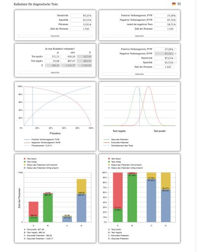Vierfeldertafel Online Rechner - Wahrscheinlichkeit, Sensitivität, Spezifität, positive prädiktive Wert PPV, negative prädiktive Wert NPV